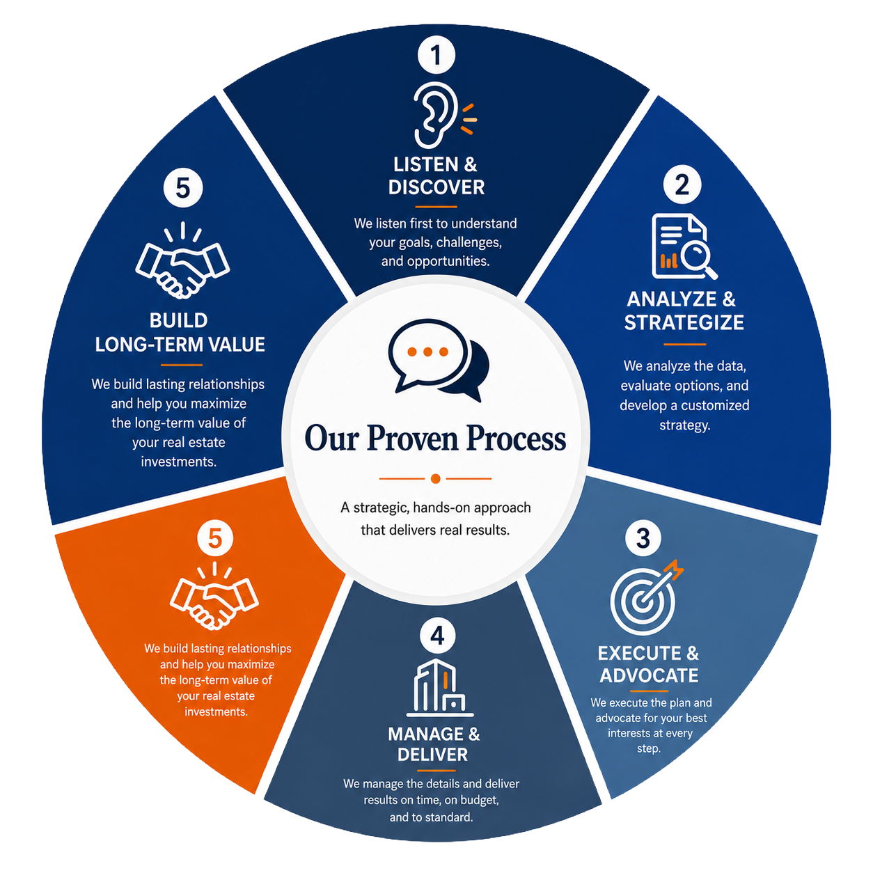CrossPoint Commercial Real Estate Our Proven Process infographic