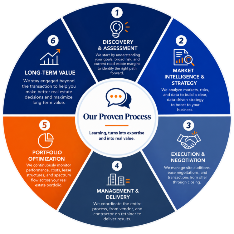 Process wheel Process wheel